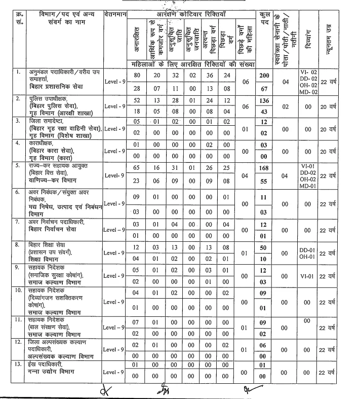 BPSC 70th CCE Recruitment 2024: Total 1957 Vacancies, Apply Online from 28 September 2024 @www.bpsc.bih.nic.in 2 BPSC 70th CCE recruitment vacancy details Department & category wise page1