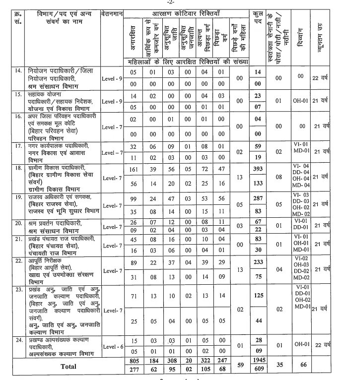 BPSC 70th CCE Recruitment 2024: Total 1957 Vacancies, Apply Online from 28 September 2024 @www.bpsc.bih.nic.in 3 BPSC 70th CCE recruitment vacancy details Department & category wise page2