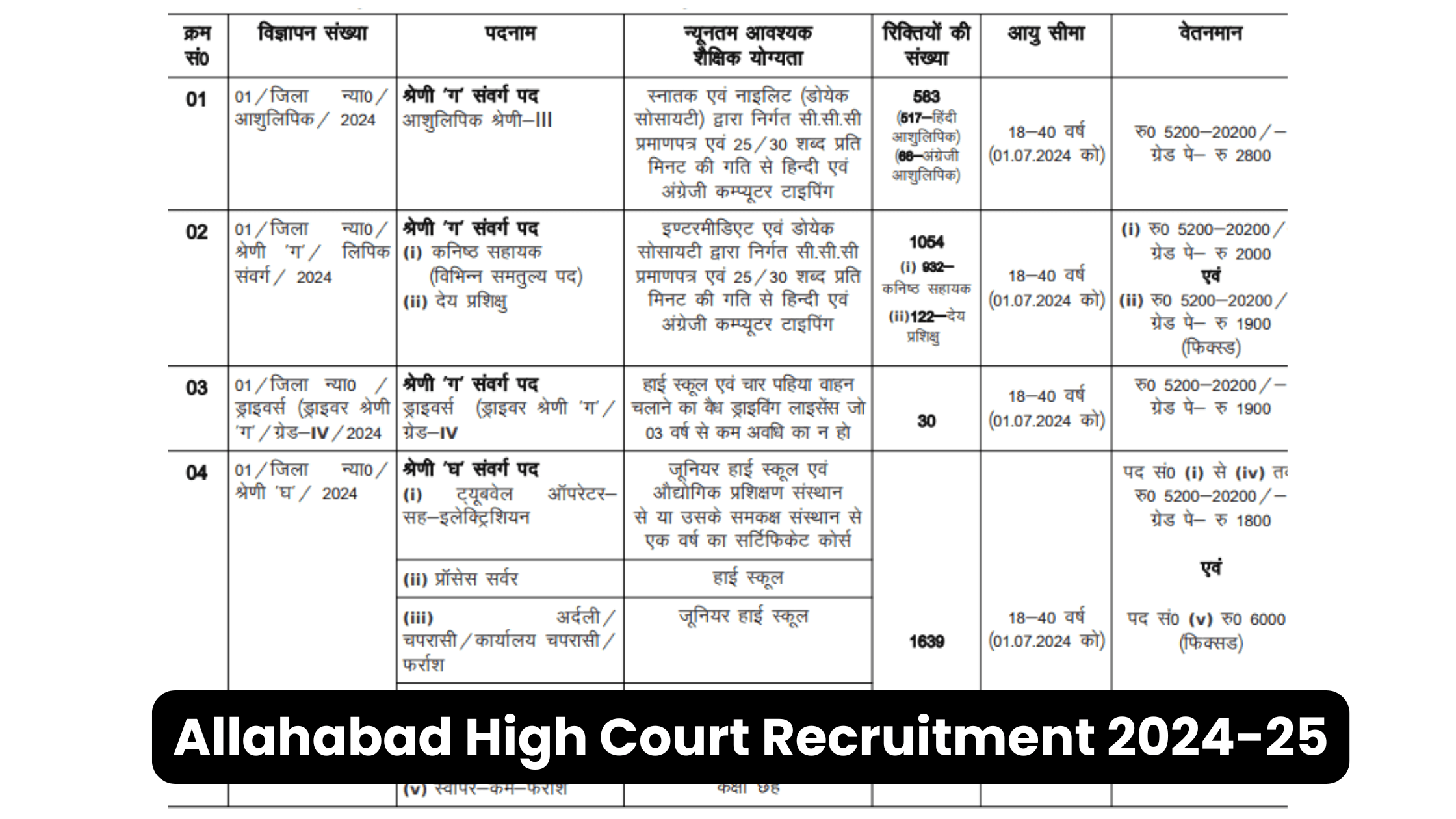 Allahabad High Court Recruitment