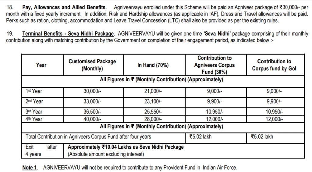 Indian Air Force Agniveer Vayu Recruitment 2025 Salary details and Other benefits