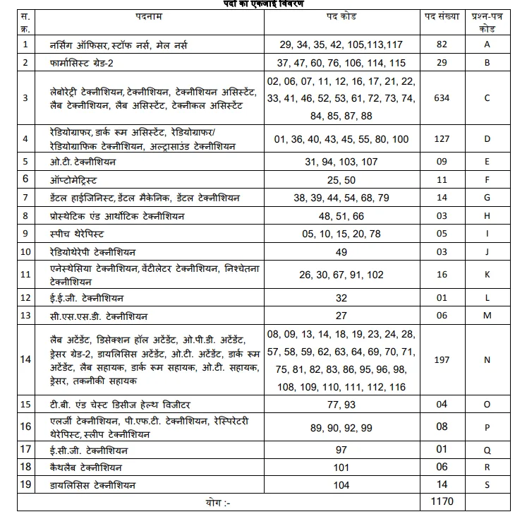 MP ESB Group 5 Paramedical Recruitment 2024-25: Apply Online for 1170 Posts 1 MP ESB Group 5 Paramedical Recruitment 2024 vacancy Details as per Revised Official Notification