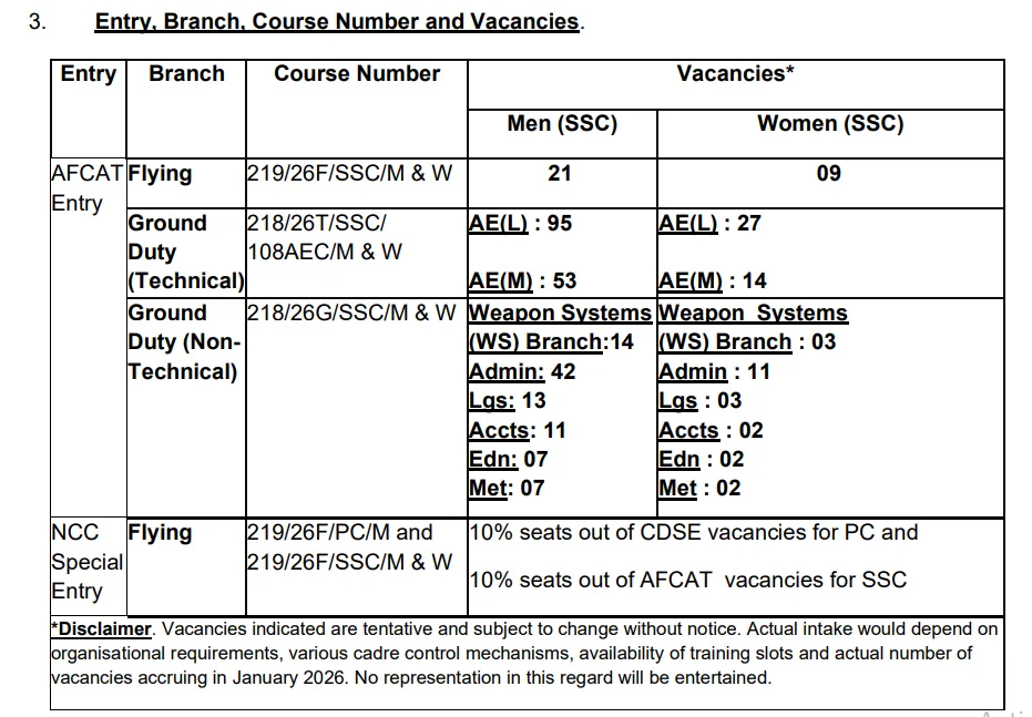 Vacancies details for AFCAT 1 2025 Recruitment