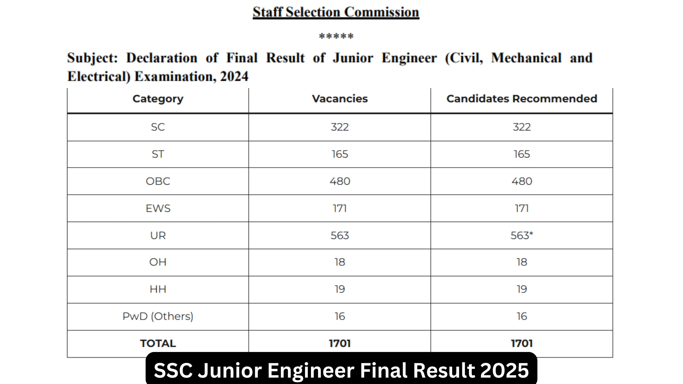 SSC Junior Engineer Final Result 2025