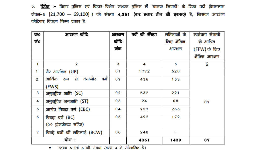 Bihar Police Driver Constable Recruitment 2025: Apply Now for 4361 Posts @csbc.bihar.gov.in 1 Bihar Police Driver Constable Recruitment 2025 Vacancy details