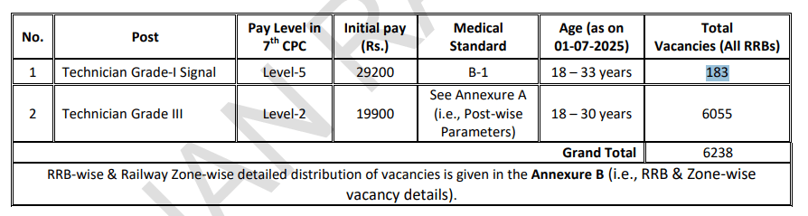 Railway RRB Technician Recruitment 2025: Apply Online for 6238 Posts @ CEN.No 02/2025 1 Vacancy & salary details of RRB Technician Recruitment 2025
