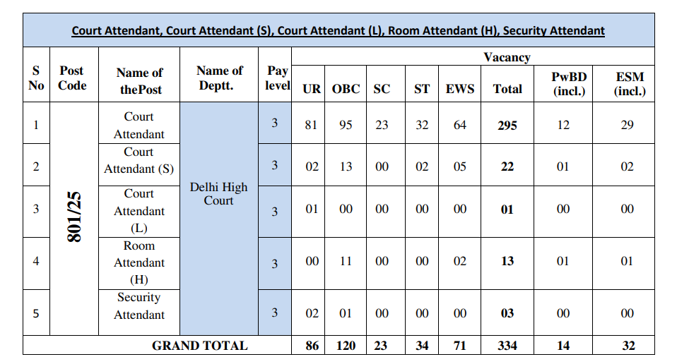 DSSSB Delhi High Court Attendant Recruitment 2025 Category Vacancy Details As per official Notification
