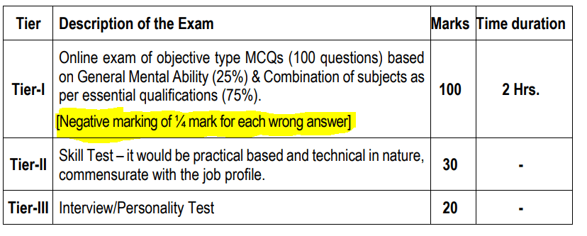 Exam Pattern for IB Junior Intelligence Officer Grade II Recruitment 2025