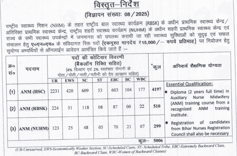 Bihar SHS ANM Recruitment 2025: Apply Online from 14th August @shs.bihar.gov.in 1 Vacancy Details for Bihar SHS ANM Recruitment 2025