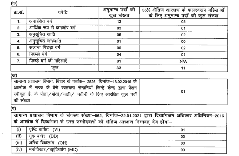 BPSC District Sports Officer (DSO) Recruitment 2025: Apply Online for 33 Posts 1 BPSC District Sports Officer (DSO) Recruitment 2025 Category wise vacancy details