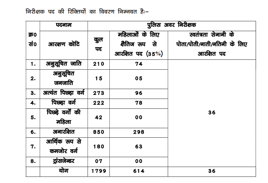 Category wise vacancy details for Bihar Police SI Recruitment 2025 as per official Notification