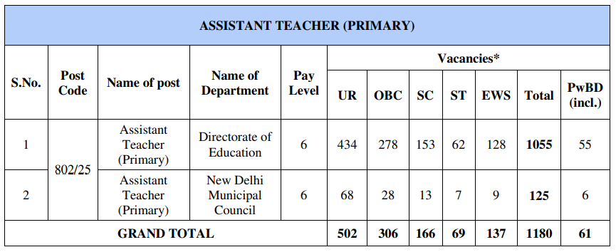 DSSSB Primary Teacher PRT Recruitment 2025 Department & category wise Vacancy details