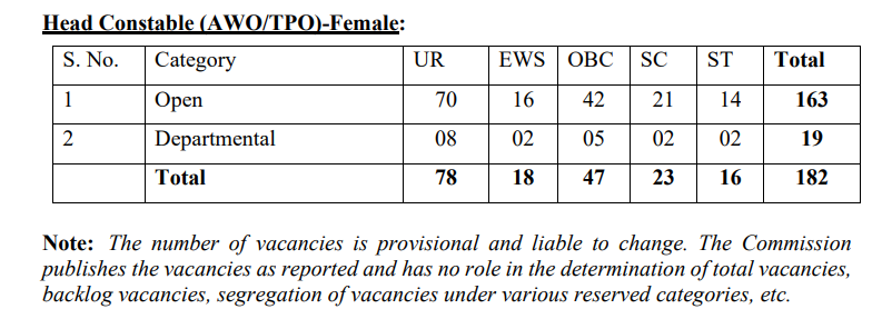 Female Candidate Category wise vacancy for SSC Delhi Police Head Constable Recruitment 2025