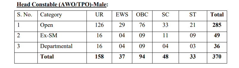Male Candidate Category wise vacancy for SSC Delhi Police Head Constable Recruitment 2025