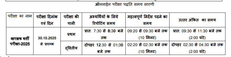 Online Exam details for MPESB Police Constable Recruitment 2025