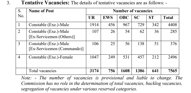 Tentative Vacancies for SSC Delhi Police Constable Recruitment 2025 As per notification