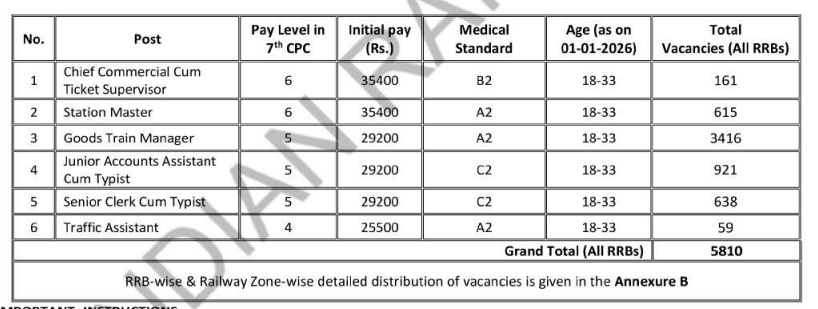 RRB NTPC Graduate Level Recruitment 2025 Vacancy Details