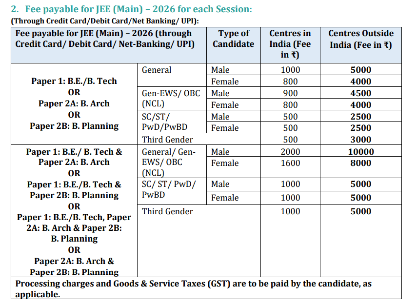 JEE Mains Registration Online Form 2026 Session 1: Register Now @jeemain.nta.nic.in 1 Application Fee Details for JEE Mains Registration Online Form 2026 Session 1 (January 2026)
