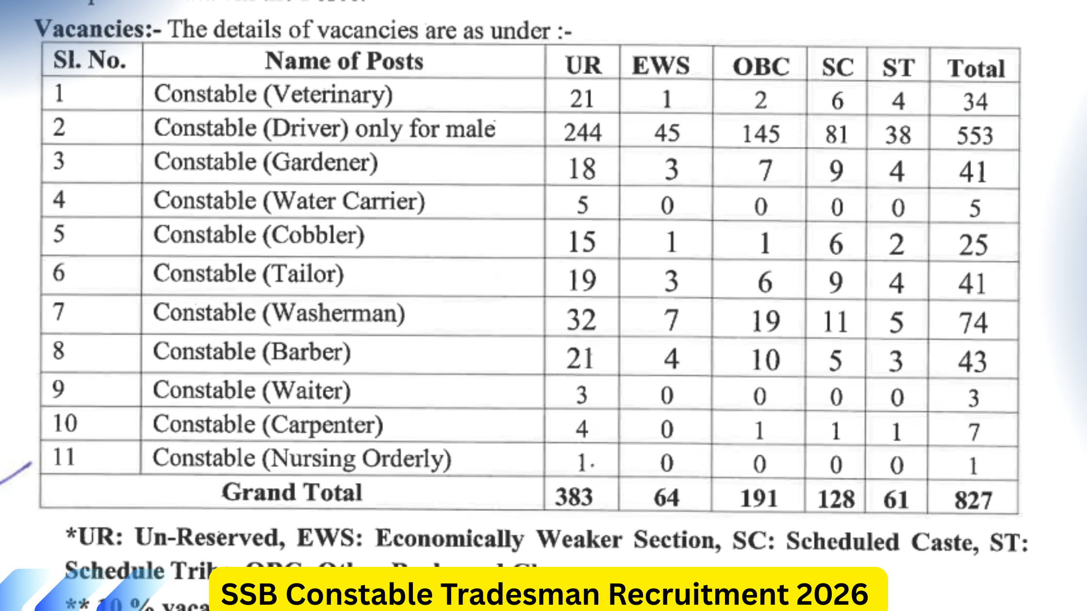 SSB Constable Tradesman Recruitment 2026