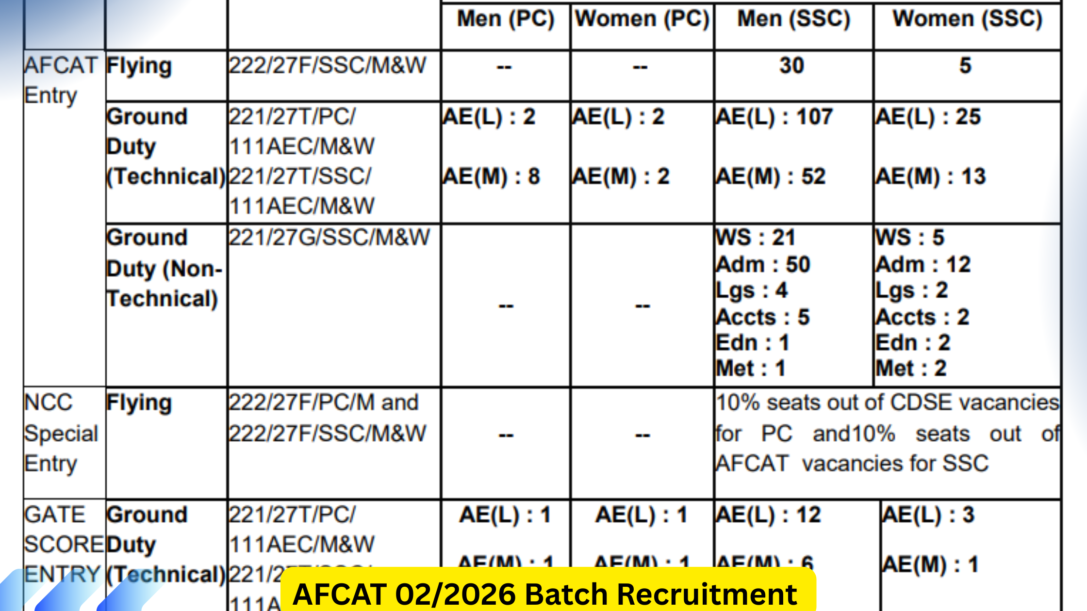 AFCAT 02/2026 Batch Recruitment