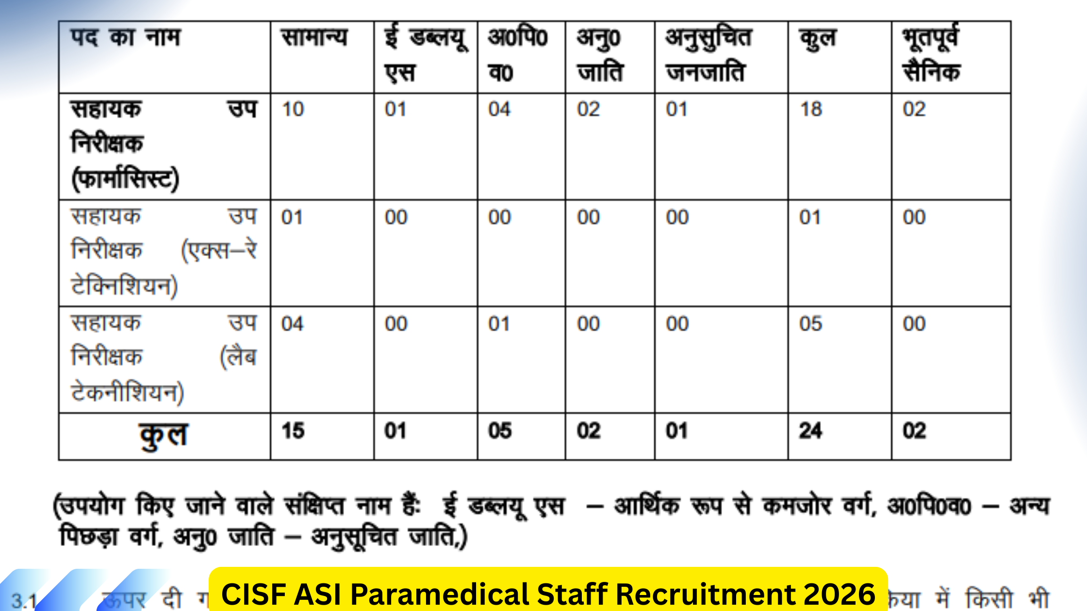 CISF ASI Paramedical Staff Recruitment 2026