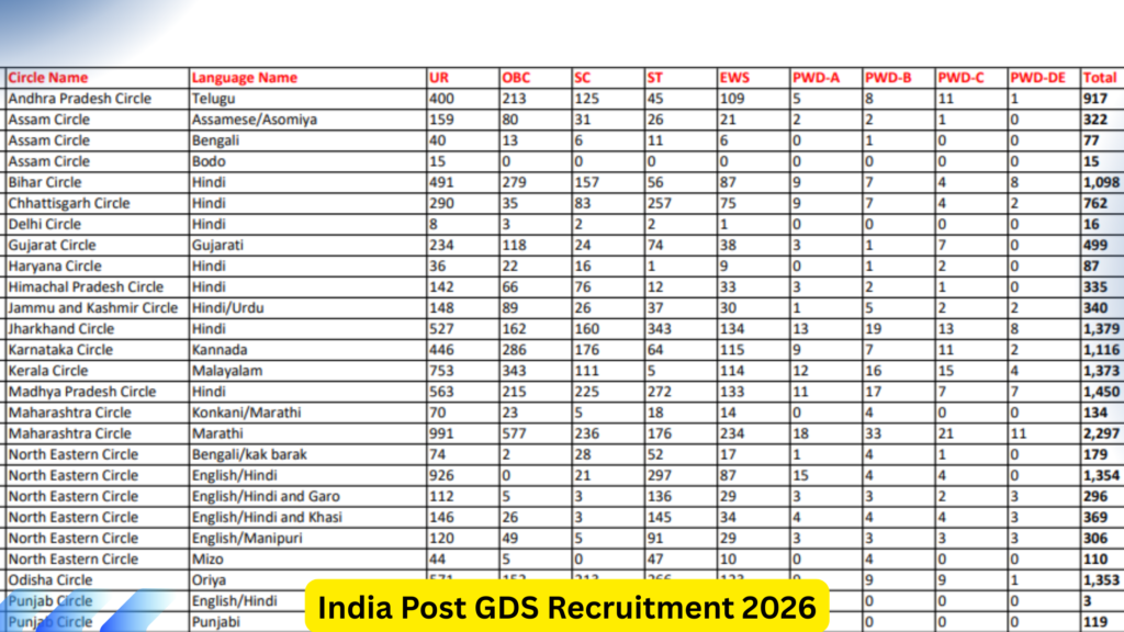 India Post GDS Recruitment 2026